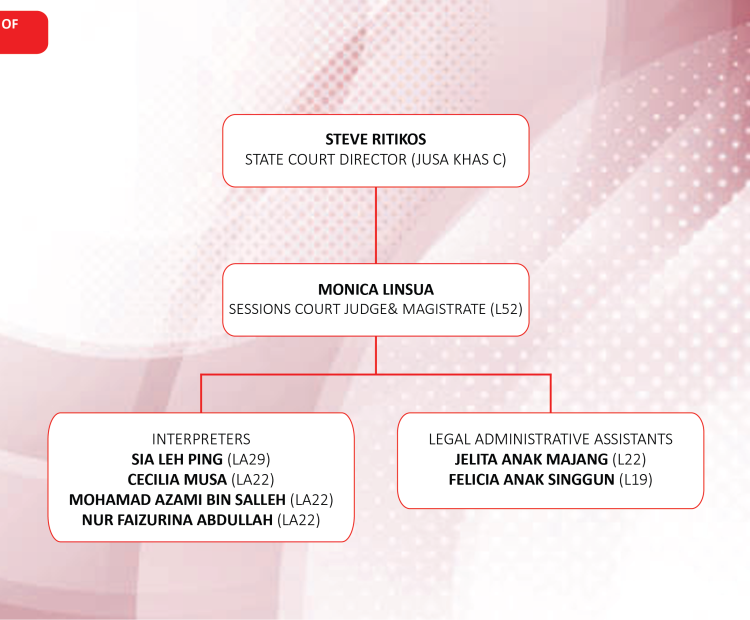 ORGANISATION CHART OF LAWAS COURT_19.10.2023