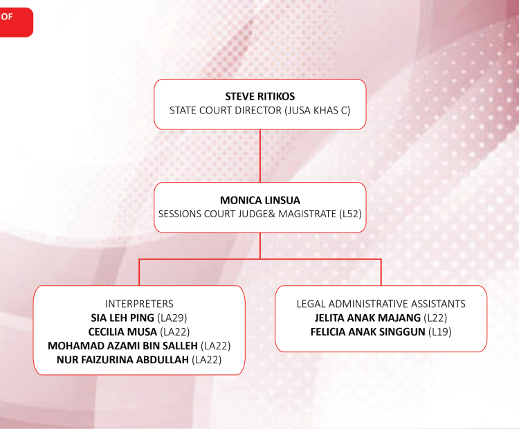 ORGANISATION CHART OF LIMBANG COURT_19.10.2023