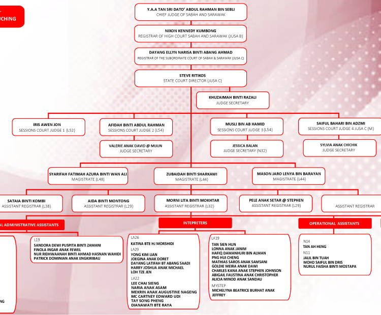 ORGANISATIONAL CHART OF SUBORDINATE COURT OF KUCHING_20.10.2023