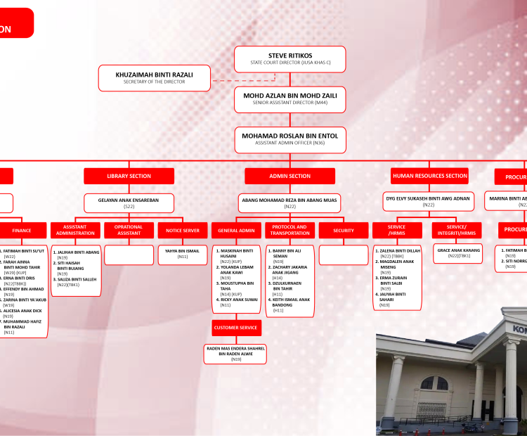 Sarawak State Court Administration_20.10.2023